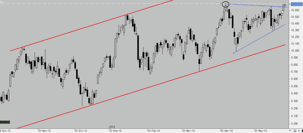 El Ibex 35 se olvida de Ucrania y sueña con los 11.000
